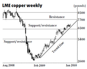 Copper markets show strength and stability