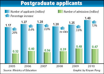 Grad schools offer respite