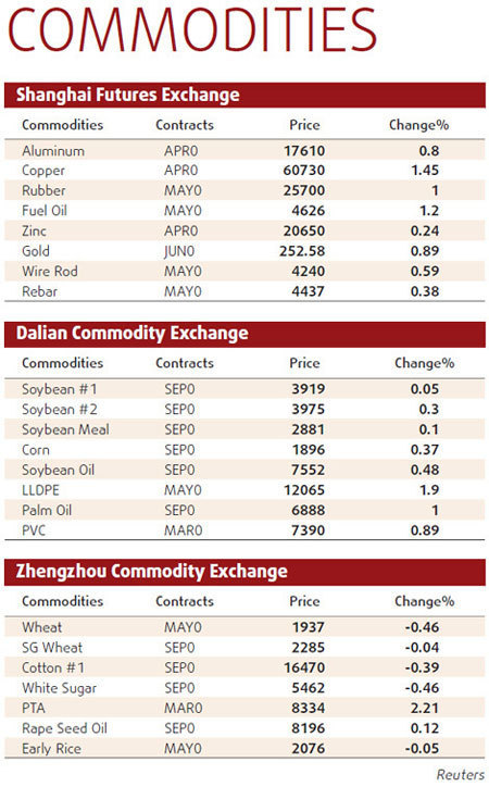Copper prices peak as demand soars
