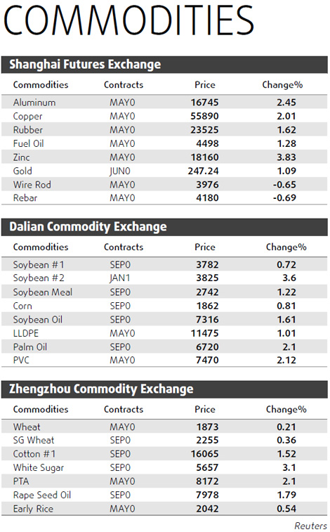 Copper rises on positive US data