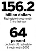 China overtakes US as top property mart