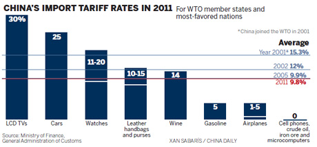 Imports to get boost from cuts