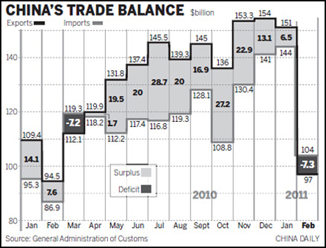 China Economy by Numbers - February