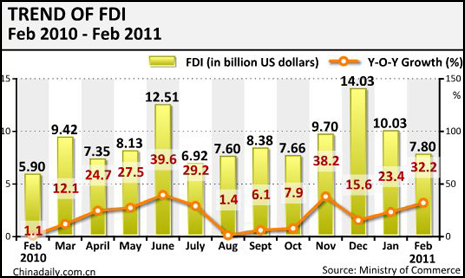 China Economy by Numbers - February