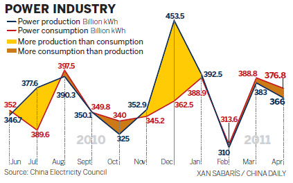 China battles power shortage for summer's peak