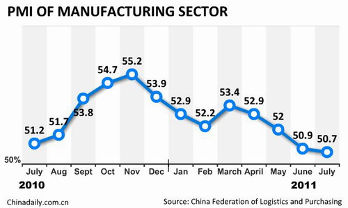China's July PMI falls to 50.7%