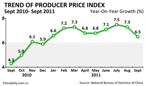 China Economy by Numbers - Sept