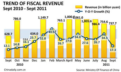 China Economy by Numbers - Sept