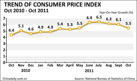 China inflation eases to 5.5%, policy change caution urged