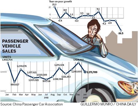 Passenger vehicle sales tumble in January