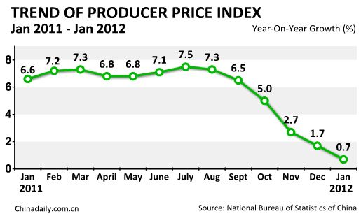 China's PPI up 0.7% in Jan