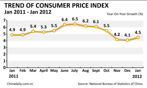 China's CPI rises 4.5% in Jan