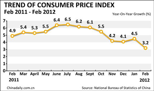 China's CPI growth falls to 3.2% in Feb