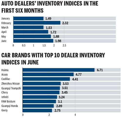 Auto inventories critically high