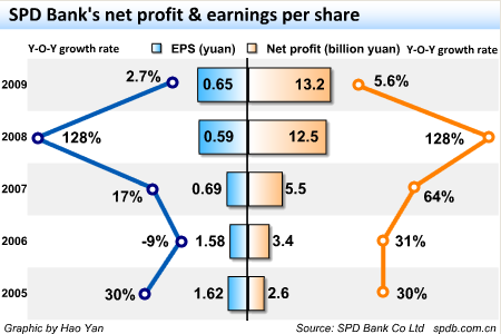 Shanghai Pudong Development Bank's net profit up 5.6% in 2009