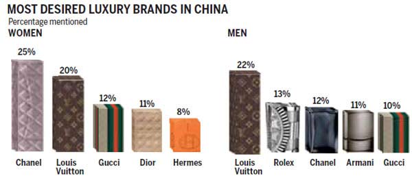 Luxury goods market dented by govt policies, <!-- ab 16034179  -->Consumption<!-- ae 16034179 -->
