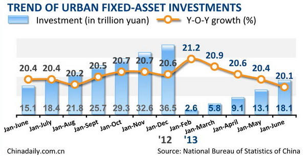 China's fixed-asset investment up 20.1% in H1