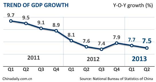 China's Q2 GDP growth slows to 7.5%