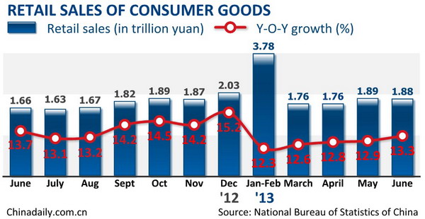China's H1 retail sales accelerate to 12.7%