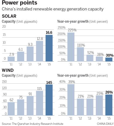 Cost of renewable may keep falling