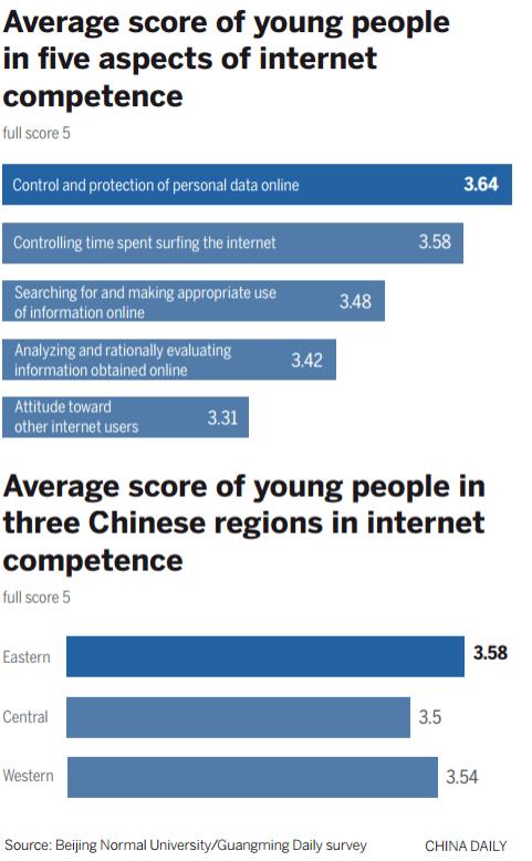 Central China youth behind in web literacy