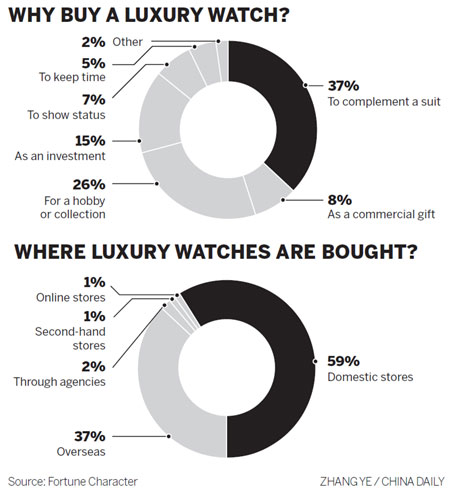 Luxury watches mainly fashion statement: Study
