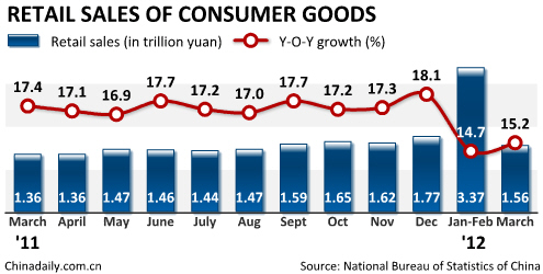 China's retail sales up 14.8% in Q1