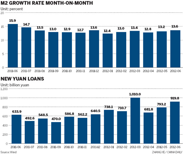 New loans rise to 919.8b yuan in June