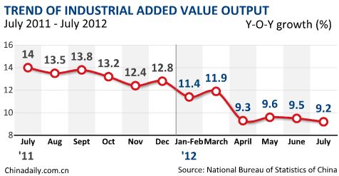 China's industrial output growth slows to 9.2% in July