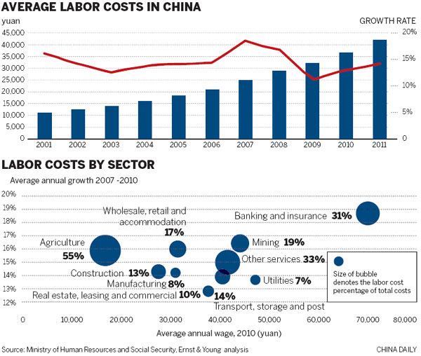 Higher productivity to counter rising labor costs