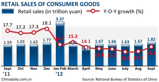 China's retail sales up 14.1% in first nine months