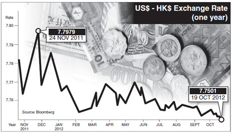 Capital inflows lift HK dollar vs US dollar