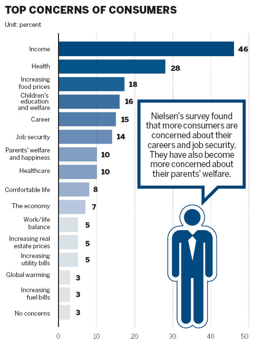 Consumer confidence rises