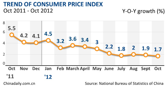China's inflation rises 1.7% in Oct