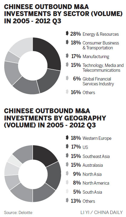 Deloitte: China's outbound M&As to keep rising