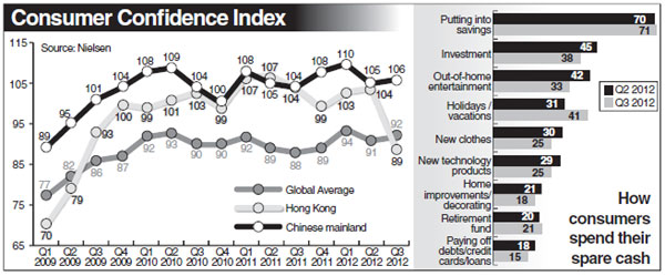 HK consumer confidence dips in Q3