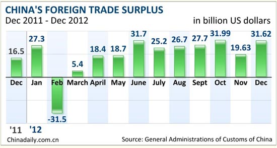 China's foreign trade grew 6.2% in 2012