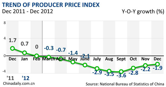 China's Dec PPI drops 1.9%