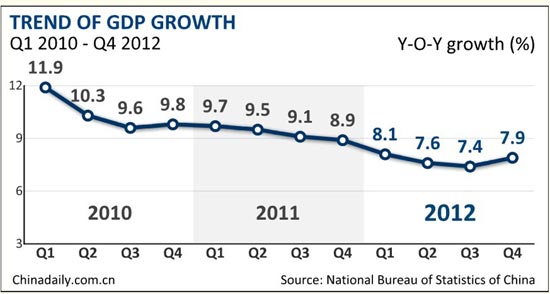 China's GDP growth eases to 7.8% in 2012