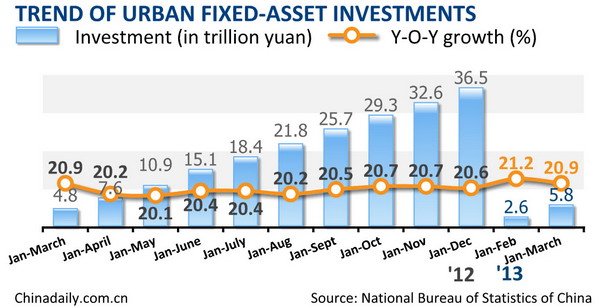 China's Q1 fixed-asset investment up 20.9%