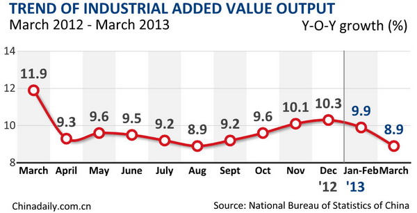 China's Q1 industrial output growth slows to 9.5%