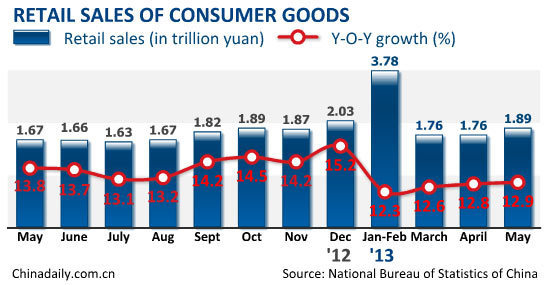 China's CPI grows 2.1% in May