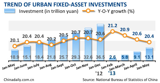China's urban fixed-asset investment up 20.4% in Jan-May