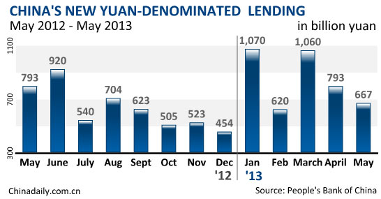China's May new yuan loans continue to fall
