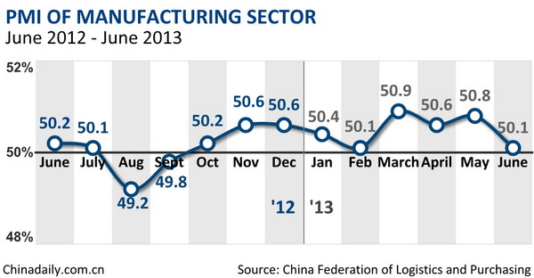 China's June manufacturing PMI falls to 50.1