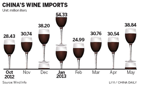 Imports of French wine go sour
