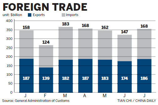 Trade data improve economic prospects
