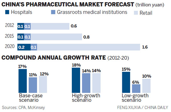 Pharma finding healthy China sales