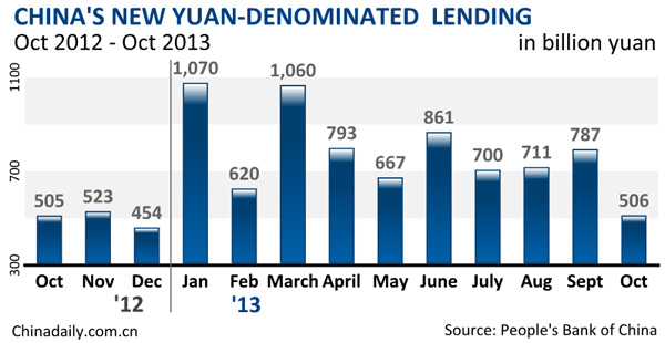 China's Oct new yuan loans at 506.1b