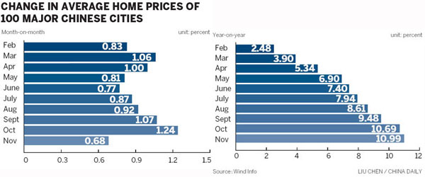 Growth of home prices slows in Nov